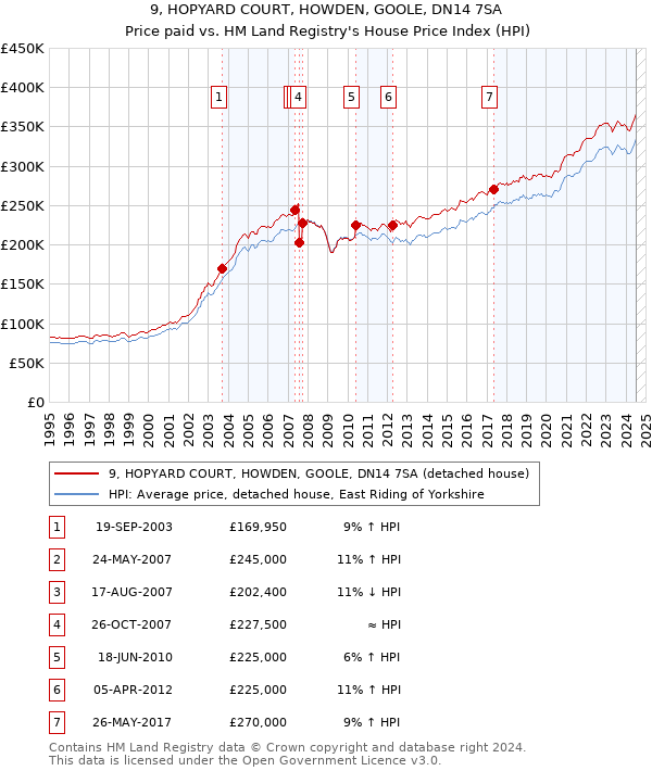 9, HOPYARD COURT, HOWDEN, GOOLE, DN14 7SA: Price paid vs HM Land Registry's House Price Index