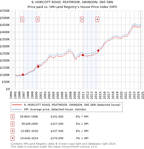 9, HORCOTT ROAD, PEATMOOR, SWINDON, SN5 5BN: Price paid vs HM Land Registry's House Price Index