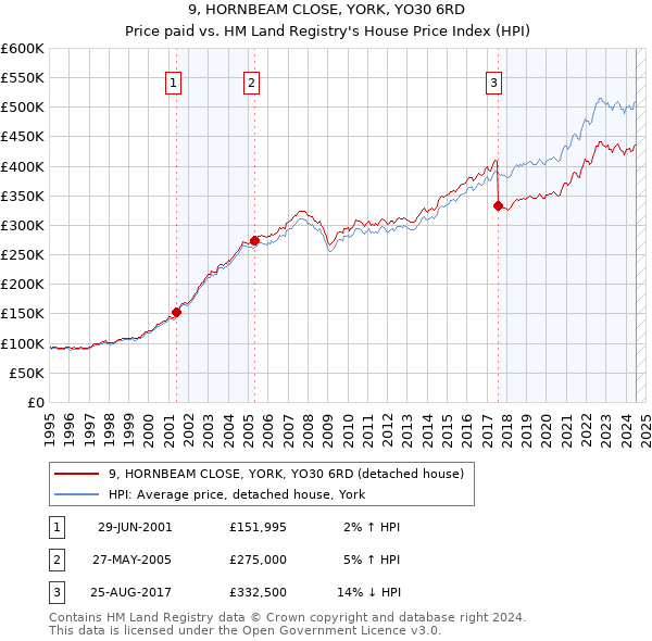 9, HORNBEAM CLOSE, YORK, YO30 6RD: Price paid vs HM Land Registry's House Price Index