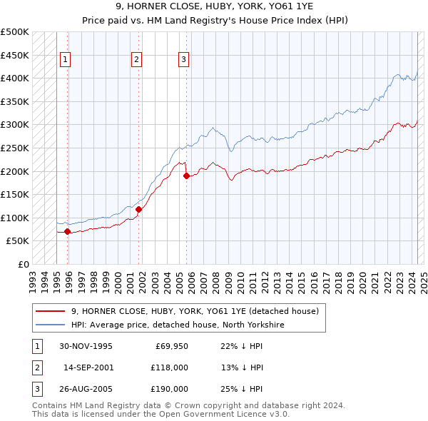 9, HORNER CLOSE, HUBY, YORK, YO61 1YE: Price paid vs HM Land Registry's House Price Index