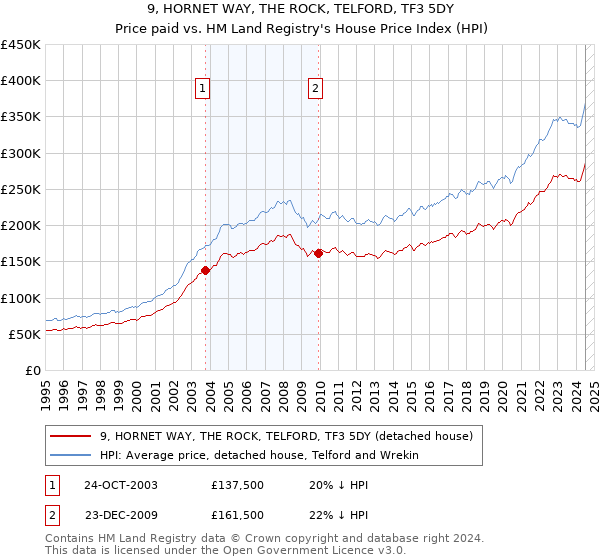 9, HORNET WAY, THE ROCK, TELFORD, TF3 5DY: Price paid vs HM Land Registry's House Price Index