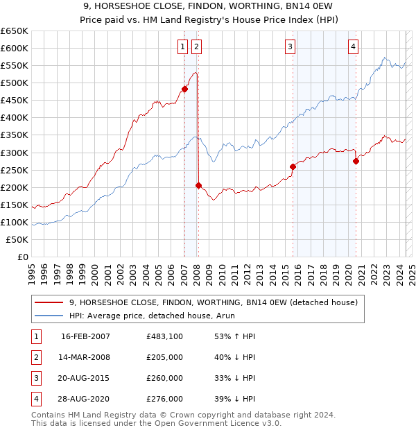 9, HORSESHOE CLOSE, FINDON, WORTHING, BN14 0EW: Price paid vs HM Land Registry's House Price Index