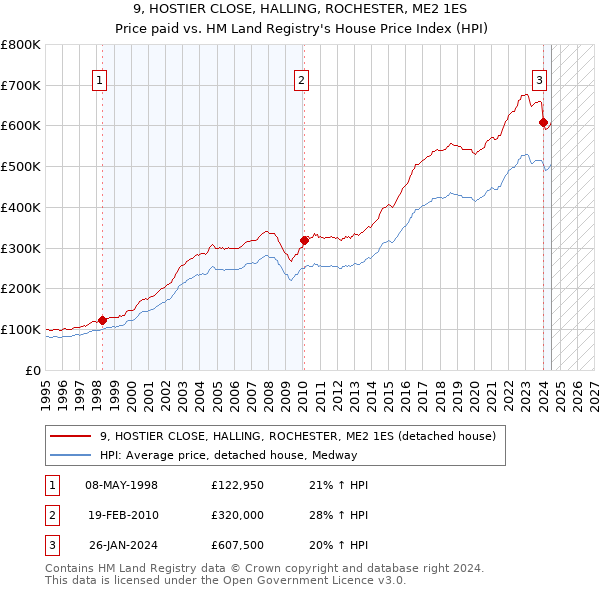 9, HOSTIER CLOSE, HALLING, ROCHESTER, ME2 1ES: Price paid vs HM Land Registry's House Price Index