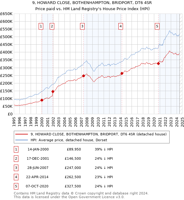 9, HOWARD CLOSE, BOTHENHAMPTON, BRIDPORT, DT6 4SR: Price paid vs HM Land Registry's House Price Index