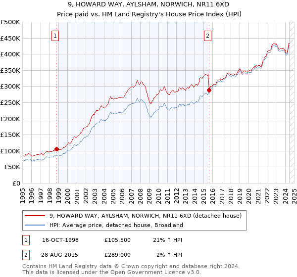 9, HOWARD WAY, AYLSHAM, NORWICH, NR11 6XD: Price paid vs HM Land Registry's House Price Index