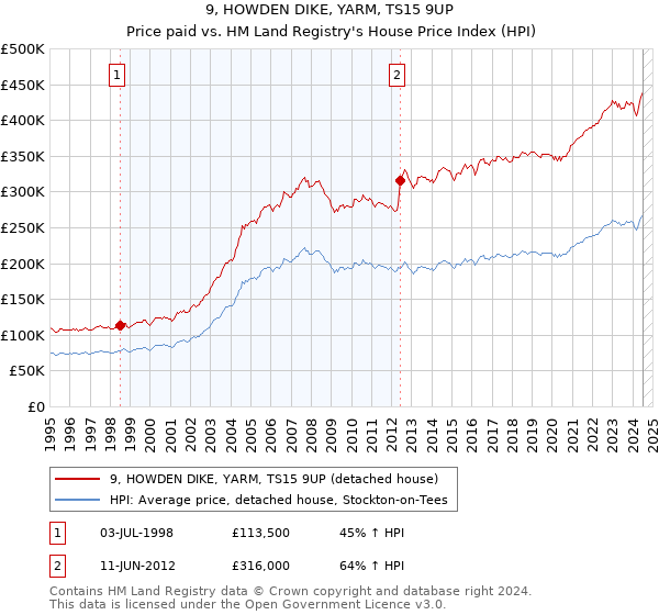 9, HOWDEN DIKE, YARM, TS15 9UP: Price paid vs HM Land Registry's House Price Index