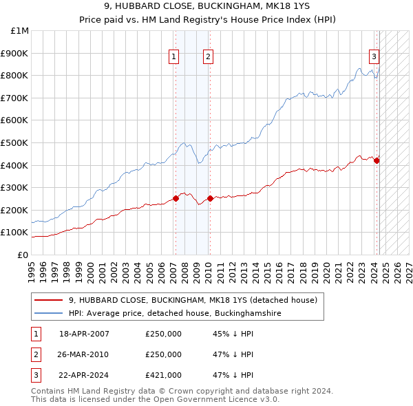 9, HUBBARD CLOSE, BUCKINGHAM, MK18 1YS: Price paid vs HM Land Registry's House Price Index