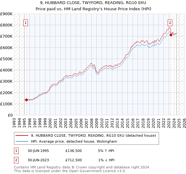 9, HUBBARD CLOSE, TWYFORD, READING, RG10 0XU: Price paid vs HM Land Registry's House Price Index