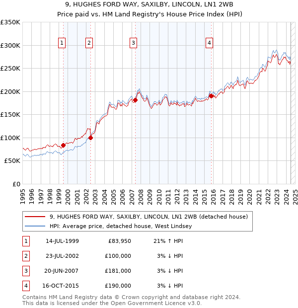 9, HUGHES FORD WAY, SAXILBY, LINCOLN, LN1 2WB: Price paid vs HM Land Registry's House Price Index