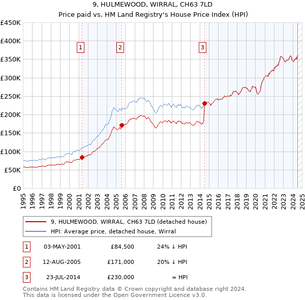 9, HULMEWOOD, WIRRAL, CH63 7LD: Price paid vs HM Land Registry's House Price Index