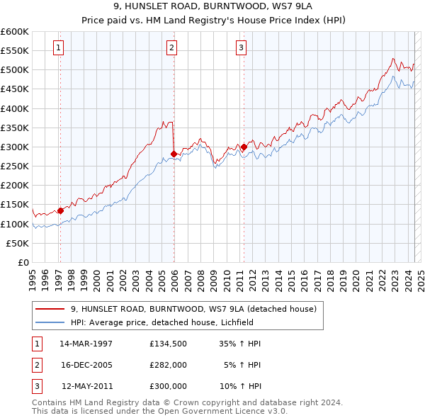 9, HUNSLET ROAD, BURNTWOOD, WS7 9LA: Price paid vs HM Land Registry's House Price Index