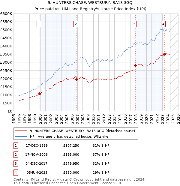 9, HUNTERS CHASE, WESTBURY, BA13 3GQ: Price paid vs HM Land Registry's House Price Index