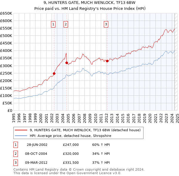 9, HUNTERS GATE, MUCH WENLOCK, TF13 6BW: Price paid vs HM Land Registry's House Price Index