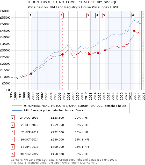 9, HUNTERS MEAD, MOTCOMBE, SHAFTESBURY, SP7 9QG: Price paid vs HM Land Registry's House Price Index