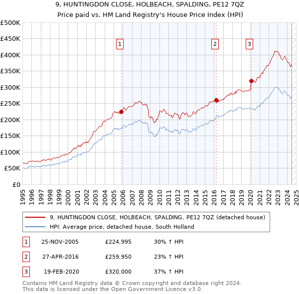 9, HUNTINGDON CLOSE, HOLBEACH, SPALDING, PE12 7QZ: Price paid vs HM Land Registry's House Price Index