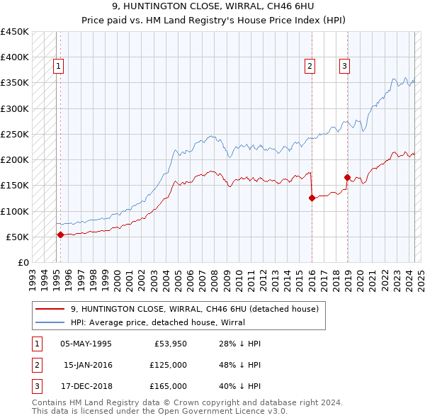 9, HUNTINGTON CLOSE, WIRRAL, CH46 6HU: Price paid vs HM Land Registry's House Price Index