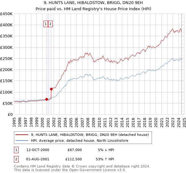 9, HUNTS LANE, HIBALDSTOW, BRIGG, DN20 9EH: Price paid vs HM Land Registry's House Price Index