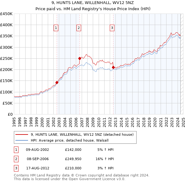 9, HUNTS LANE, WILLENHALL, WV12 5NZ: Price paid vs HM Land Registry's House Price Index