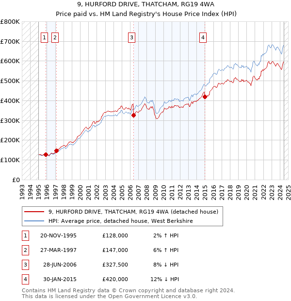 9, HURFORD DRIVE, THATCHAM, RG19 4WA: Price paid vs HM Land Registry's House Price Index