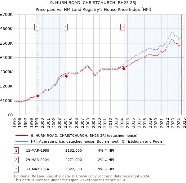 9, HURN ROAD, CHRISTCHURCH, BH23 2RJ: Price paid vs HM Land Registry's House Price Index