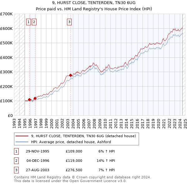 9, HURST CLOSE, TENTERDEN, TN30 6UG: Price paid vs HM Land Registry's House Price Index