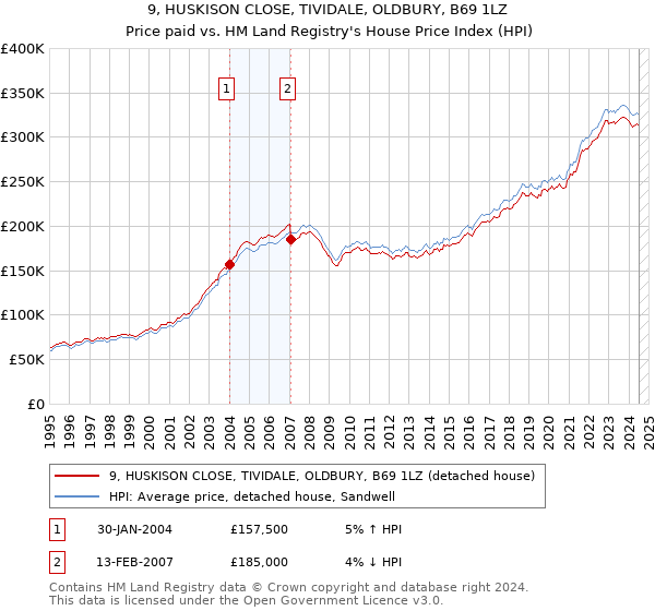 9, HUSKISON CLOSE, TIVIDALE, OLDBURY, B69 1LZ: Price paid vs HM Land Registry's House Price Index