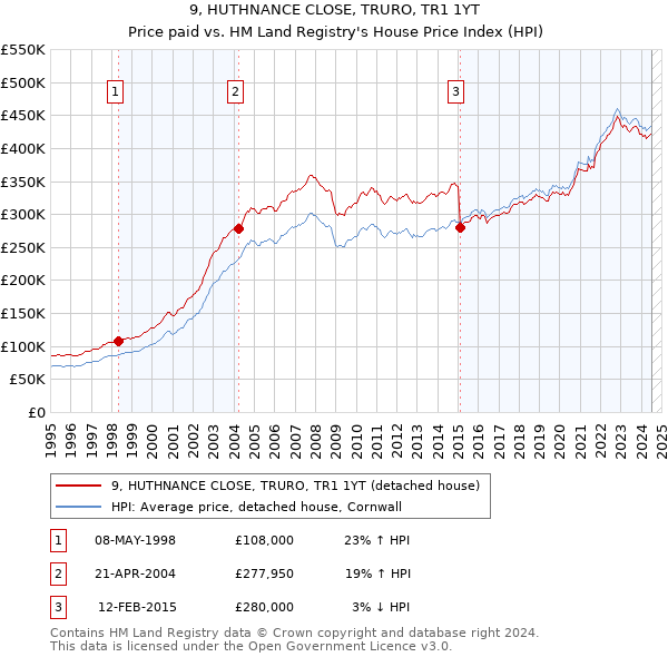 9, HUTHNANCE CLOSE, TRURO, TR1 1YT: Price paid vs HM Land Registry's House Price Index