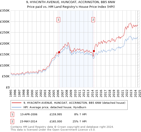 9, HYACINTH AVENUE, HUNCOAT, ACCRINGTON, BB5 6NW: Price paid vs HM Land Registry's House Price Index