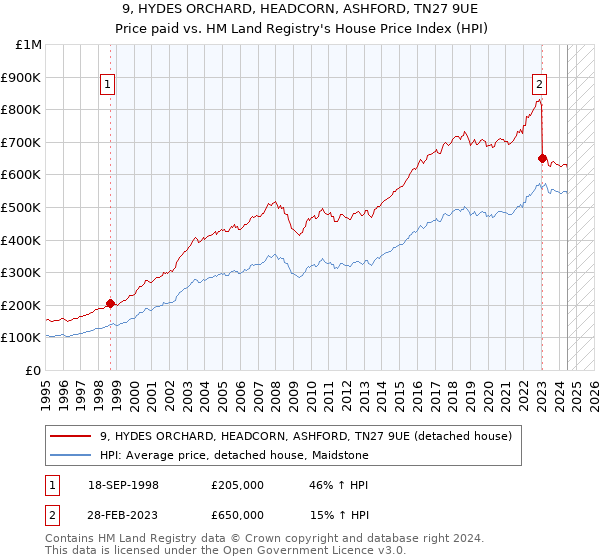 9, HYDES ORCHARD, HEADCORN, ASHFORD, TN27 9UE: Price paid vs HM Land Registry's House Price Index