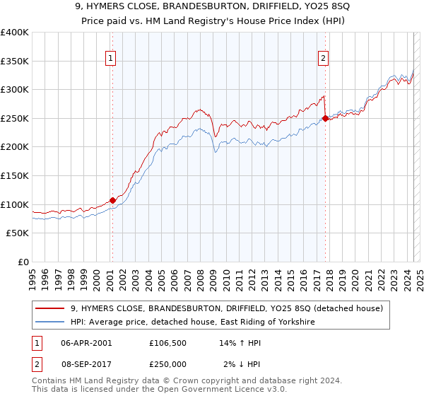 9, HYMERS CLOSE, BRANDESBURTON, DRIFFIELD, YO25 8SQ: Price paid vs HM Land Registry's House Price Index