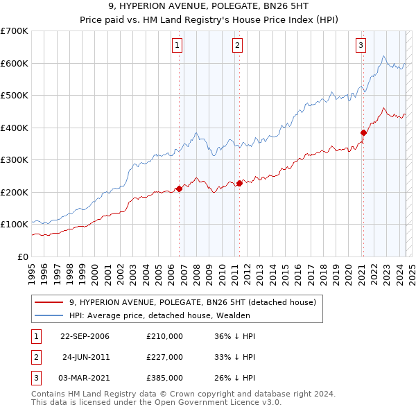 9, HYPERION AVENUE, POLEGATE, BN26 5HT: Price paid vs HM Land Registry's House Price Index