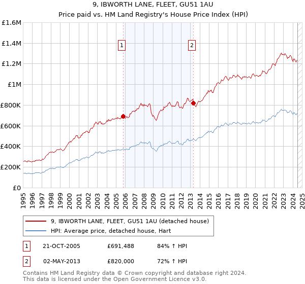 9, IBWORTH LANE, FLEET, GU51 1AU: Price paid vs HM Land Registry's House Price Index