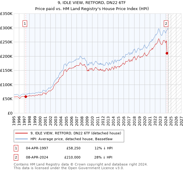 9, IDLE VIEW, RETFORD, DN22 6TF: Price paid vs HM Land Registry's House Price Index