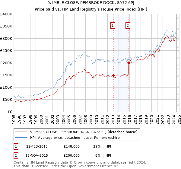 9, IMBLE CLOSE, PEMBROKE DOCK, SA72 6PJ: Price paid vs HM Land Registry's House Price Index