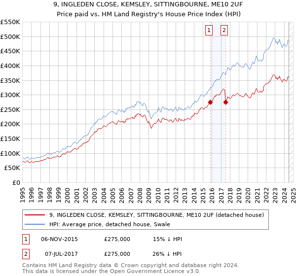 9, INGLEDEN CLOSE, KEMSLEY, SITTINGBOURNE, ME10 2UF: Price paid vs HM Land Registry's House Price Index