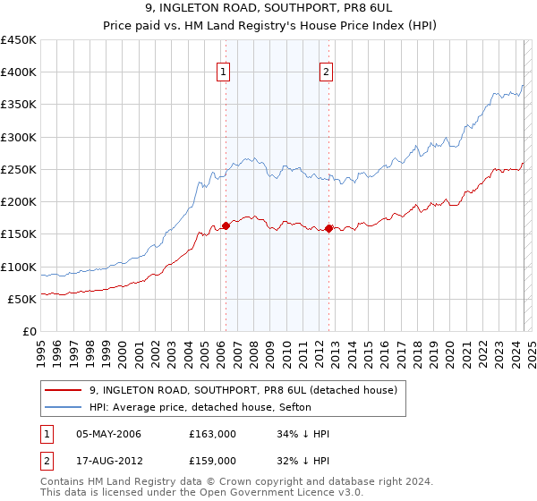 9, INGLETON ROAD, SOUTHPORT, PR8 6UL: Price paid vs HM Land Registry's House Price Index