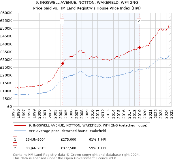 9, INGSWELL AVENUE, NOTTON, WAKEFIELD, WF4 2NG: Price paid vs HM Land Registry's House Price Index