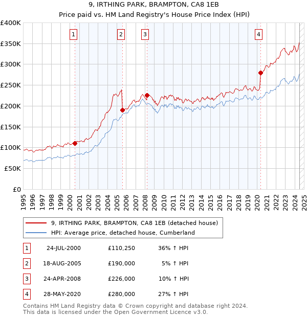 9, IRTHING PARK, BRAMPTON, CA8 1EB: Price paid vs HM Land Registry's House Price Index