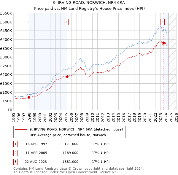 9, IRVING ROAD, NORWICH, NR4 6RA: Price paid vs HM Land Registry's House Price Index