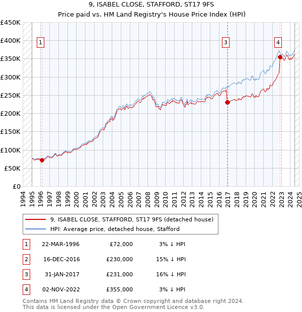 9, ISABEL CLOSE, STAFFORD, ST17 9FS: Price paid vs HM Land Registry's House Price Index