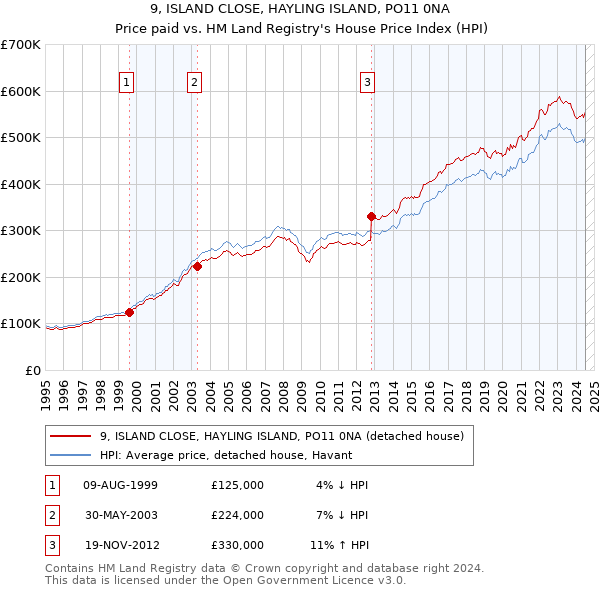 9, ISLAND CLOSE, HAYLING ISLAND, PO11 0NA: Price paid vs HM Land Registry's House Price Index