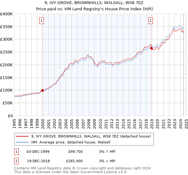 9, IVY GROVE, BROWNHILLS, WALSALL, WS8 7EZ: Price paid vs HM Land Registry's House Price Index