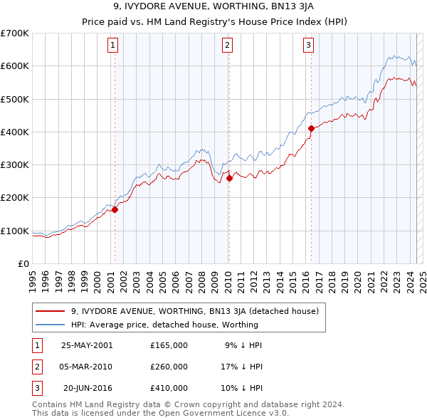 9, IVYDORE AVENUE, WORTHING, BN13 3JA: Price paid vs HM Land Registry's House Price Index