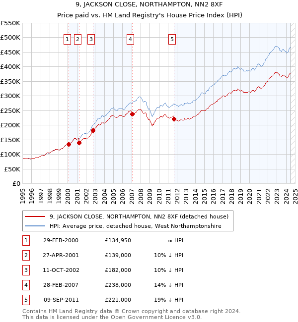 9, JACKSON CLOSE, NORTHAMPTON, NN2 8XF: Price paid vs HM Land Registry's House Price Index