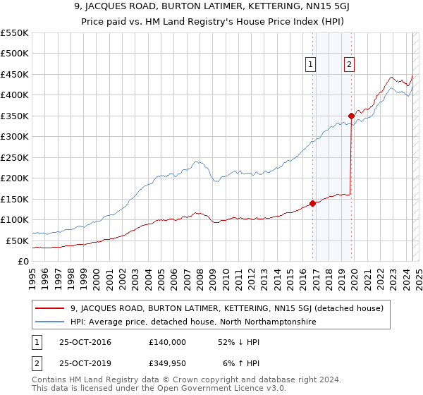 9, JACQUES ROAD, BURTON LATIMER, KETTERING, NN15 5GJ: Price paid vs HM Land Registry's House Price Index