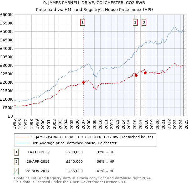 9, JAMES PARNELL DRIVE, COLCHESTER, CO2 8WR: Price paid vs HM Land Registry's House Price Index