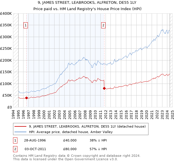 9, JAMES STREET, LEABROOKS, ALFRETON, DE55 1LY: Price paid vs HM Land Registry's House Price Index