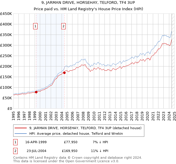 9, JARMAN DRIVE, HORSEHAY, TELFORD, TF4 3UP: Price paid vs HM Land Registry's House Price Index