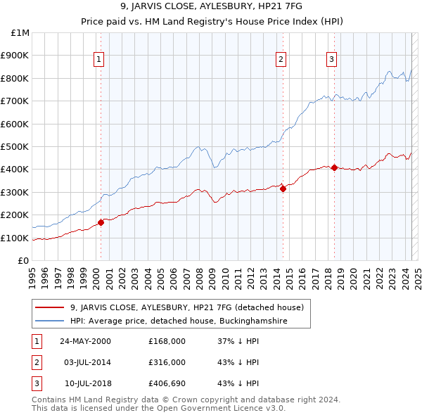 9, JARVIS CLOSE, AYLESBURY, HP21 7FG: Price paid vs HM Land Registry's House Price Index