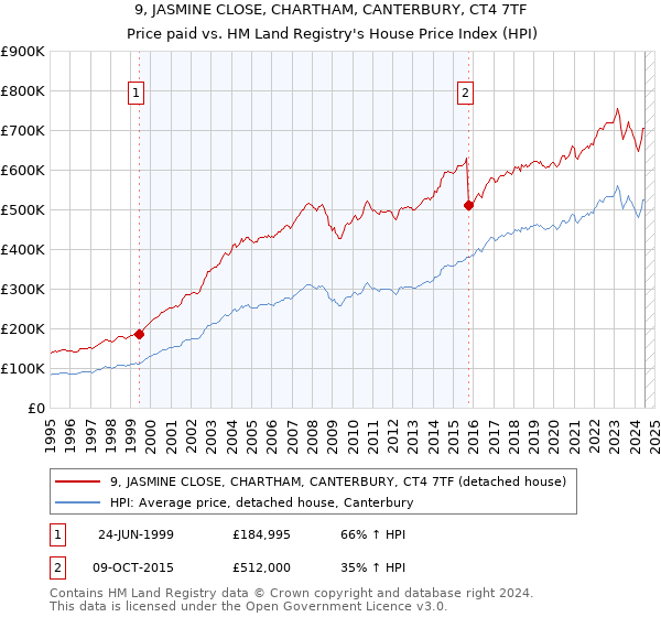 9, JASMINE CLOSE, CHARTHAM, CANTERBURY, CT4 7TF: Price paid vs HM Land Registry's House Price Index